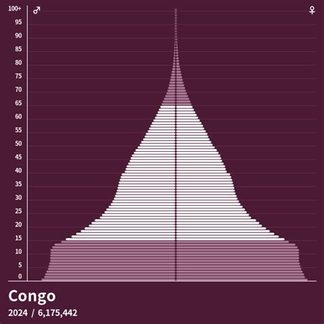 congo population 2050